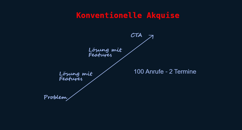 Konventionelle Akquise Ragazzo